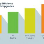 Bar chart infographic comparing payback periods_ attic insulation (2 years), air sealing (3 years), heat pump (7 years), solar panels (9 years)