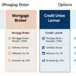 Side-by-side comparison of bank, mortgage broker, credit union, and online lender options