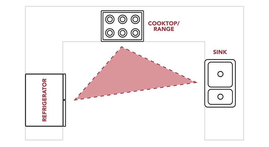 Use the Kitchen Work Triangle as a Planning Guide